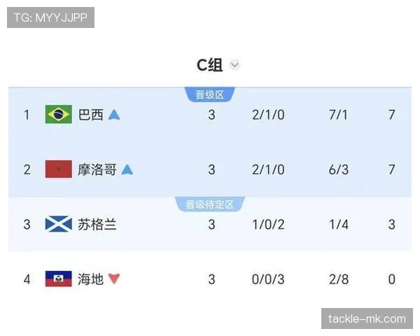 巴西晋级世界杯32强:C组头名身份出线 巴西晋级世界杯32强:C组头名身份出线